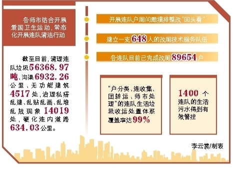 兵团投入16.7亿元提升511个连队整体面貌