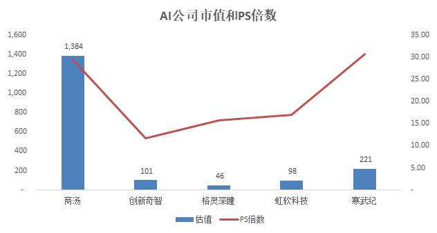 图：AI公司市值和PS倍数，来源：Cowgirl制作