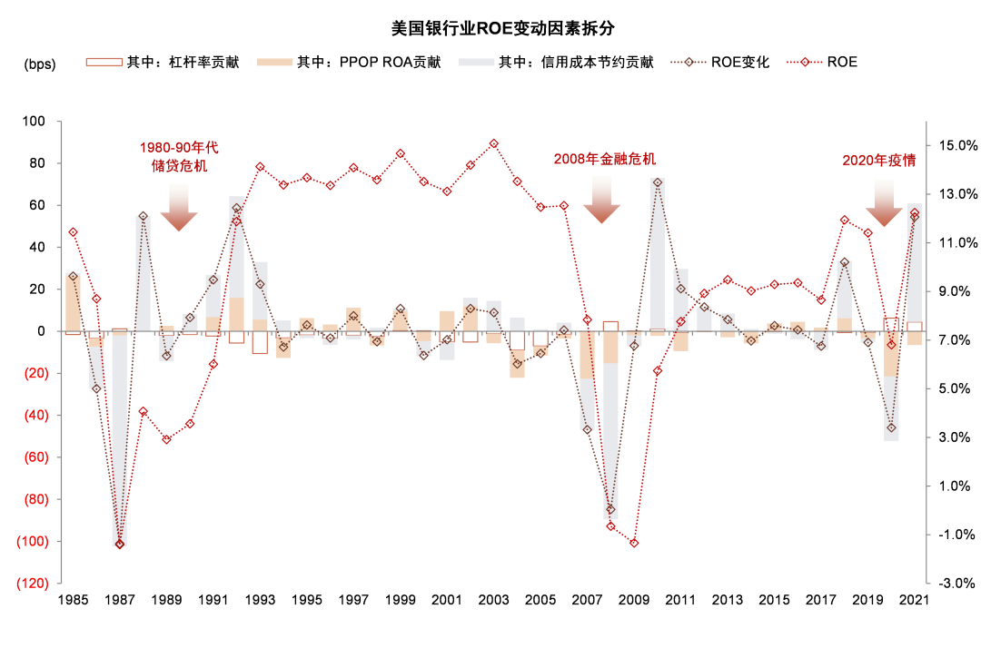 資料來源：FDIC，中金公司研究部