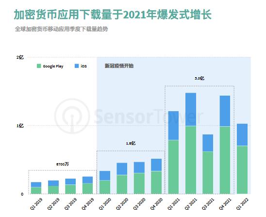 图片来源：《2022年金融与加密货币应用热门市场洞察》