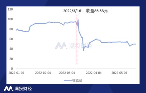 數據來源：Choice