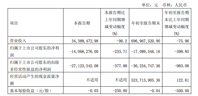 来源:未来股份2021年三季报
