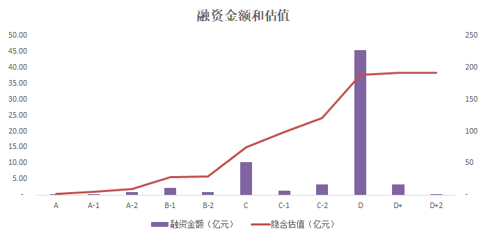 图：第四范式融资金额和估值，来源：Cowgirl制作