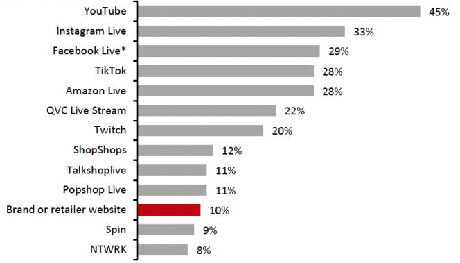 　　观看平台购物直播的美国观众比例(受访者百分比，多选)，数据来源：Coresight Research