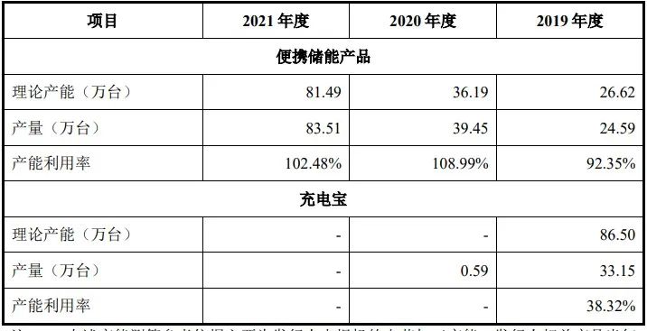 来源：招股书截图