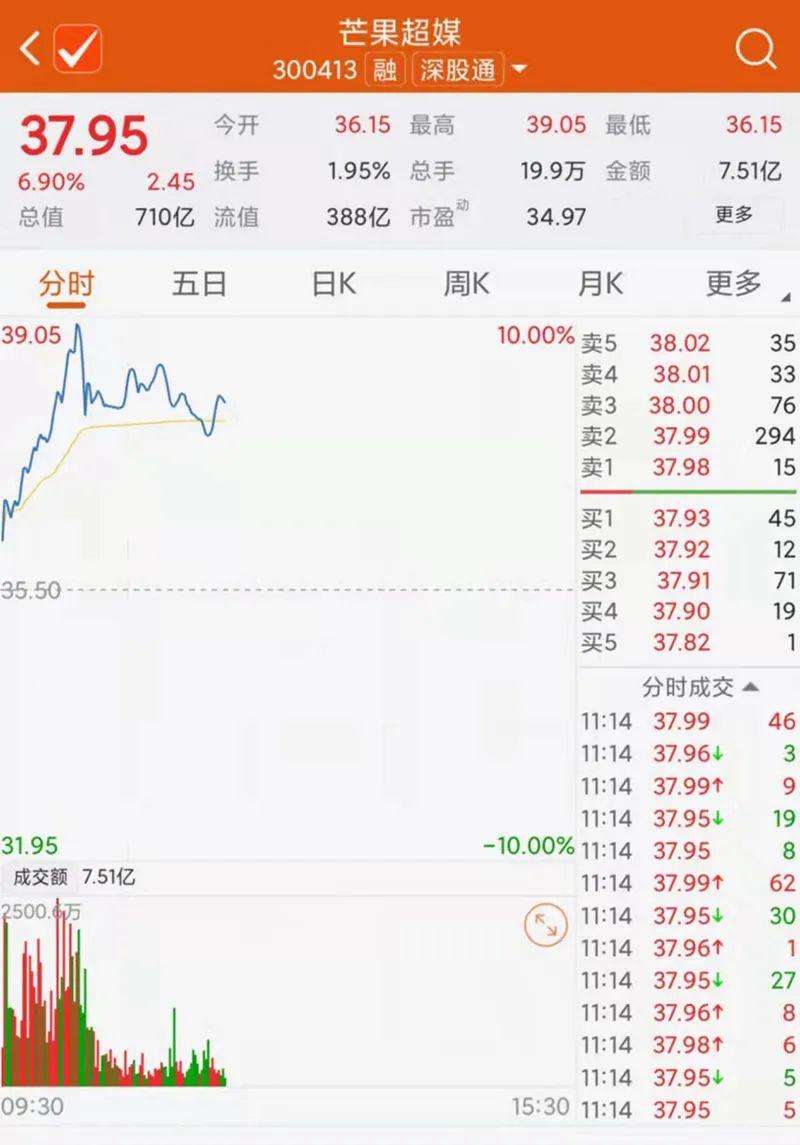 一度飙涨10%！霸总们出手买入“王心凌概念股”了？“顶流”：我们被套很久了