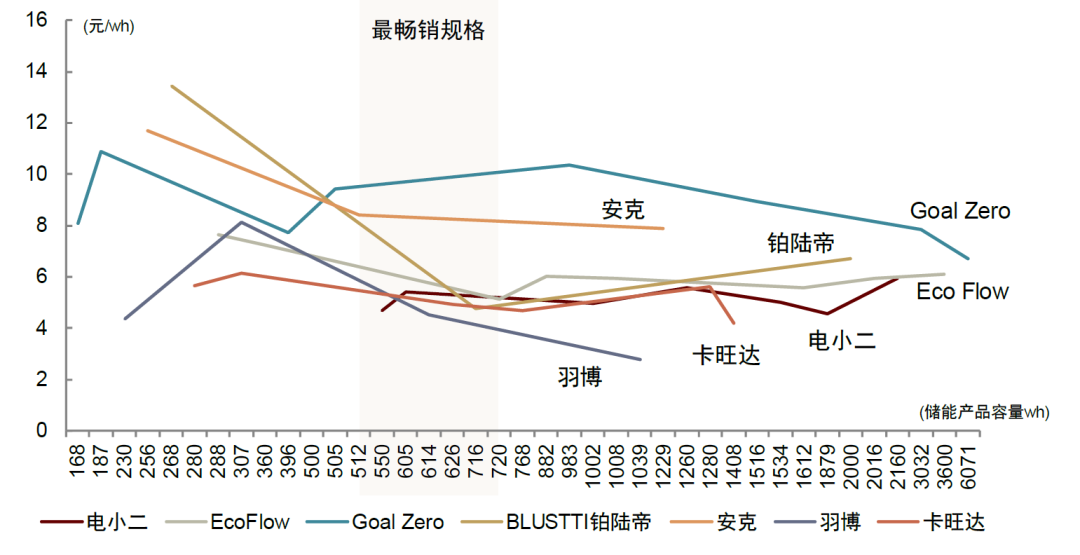 资料来源：天猫官网，Goal Zero官网，中金公司研究部