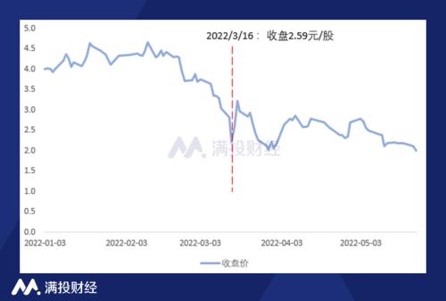 數據來源：Choice
