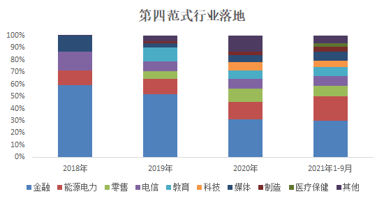 图：第四范式落地行业，来源：招股书