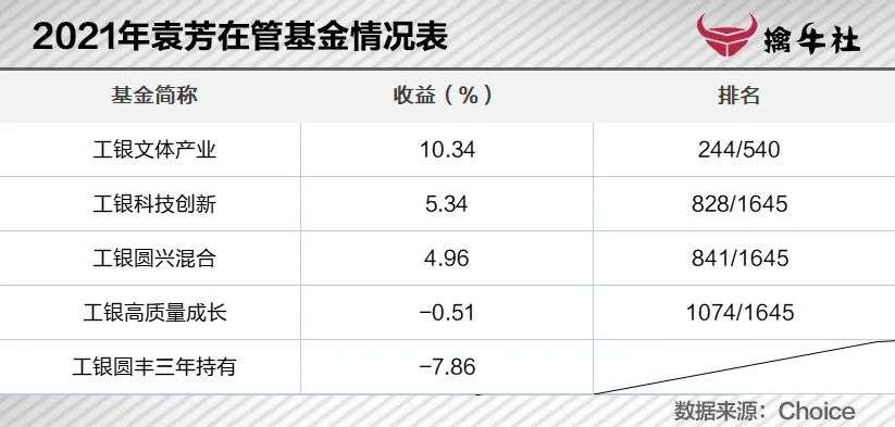 300亿基金女神“变了”工银瑞信袁芳高光下的隐患