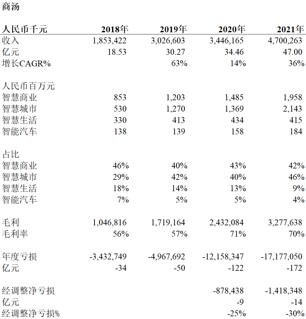 图：商汤财务数据，来源：Cowgirl制作