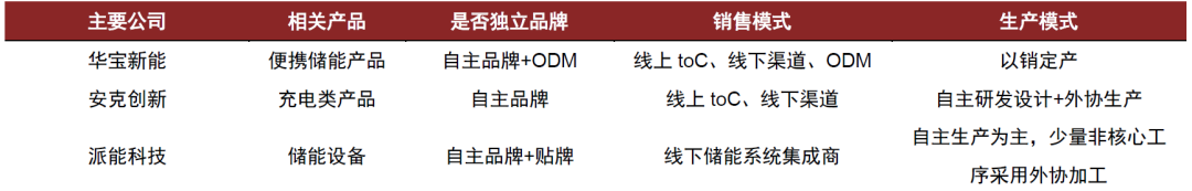 资料来源：华宝新能招股说明书，中金公司研究部