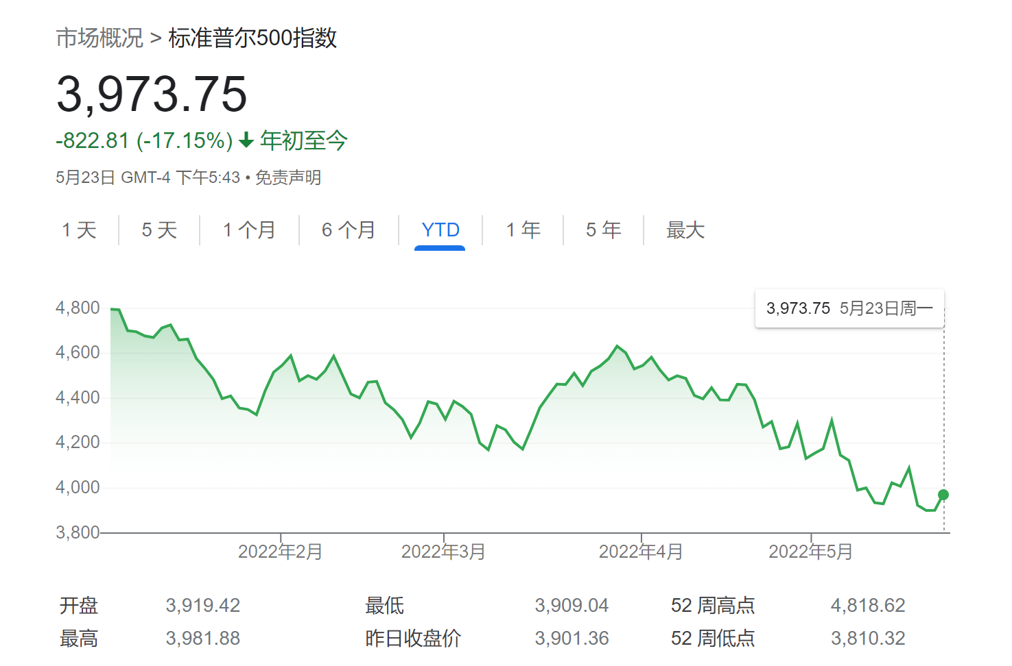 现金为王！投资大佬Gartman：美股熊市料持续数月建议逢高沽空