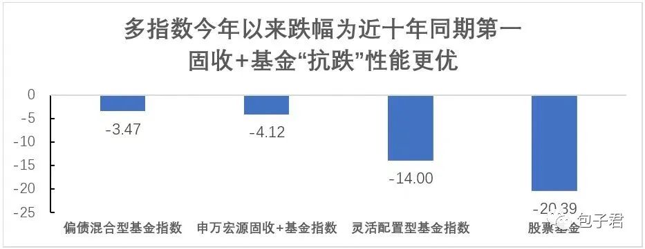 数据来源：Wind，单位：%，截至2022.5.20