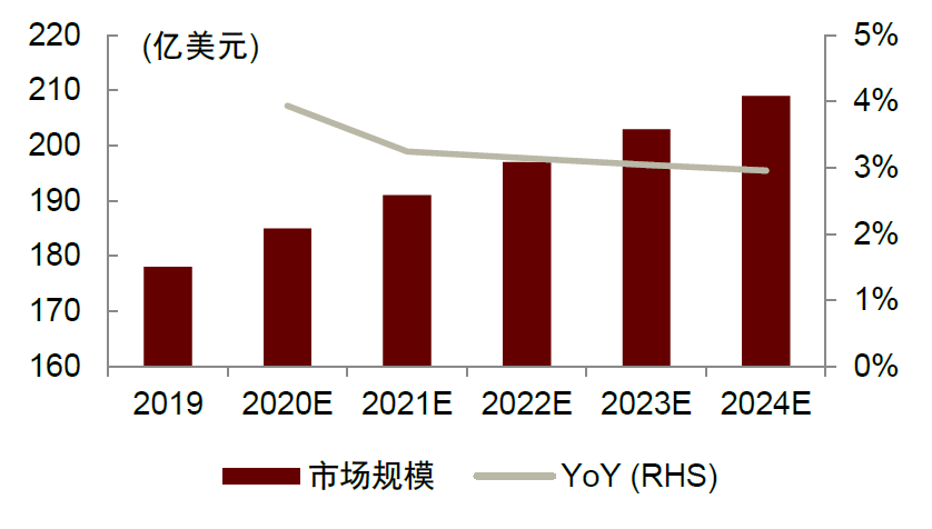 资料来源：Statista，中金公司研究部