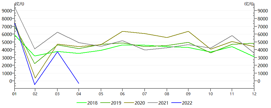 资料来源：Wind，财通基金整理，从2018/01-2022/04