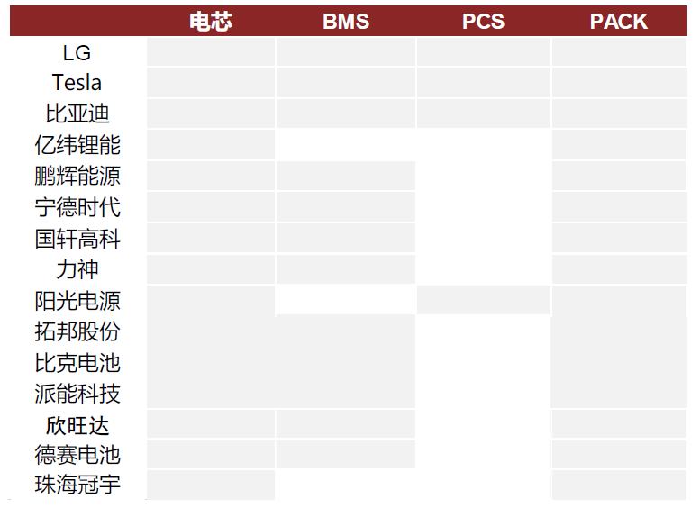 注：灰色为公司业务布局领域；资料来源：各公司公告，中金公司研究部