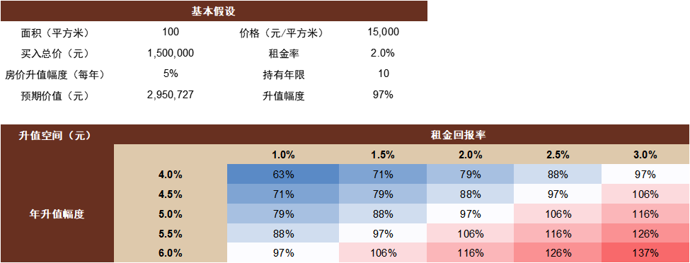 注：住房預期價值包括租金回報。資料來源：萬得資訊，中金公司研究部