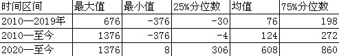   图为基差统计分析