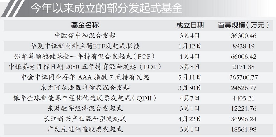 ““低门槛”产品规模超540亿元 发起式基金力撑新基发行“门面”