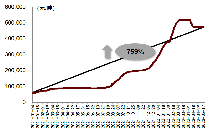 资料来源：万得资讯，中金公司研究部；注：截止日期为2022年5月18日