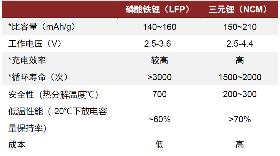 资料来源：《磷酸铁锂及三元电池在不同领域的应用》，汪伟伟，丁楚雄，电源技术（2020），中金公司研究部