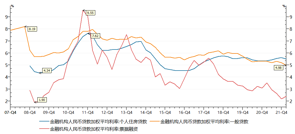 资料来源：Wind，财通基金整理，从2007/Q4-2022/Q1