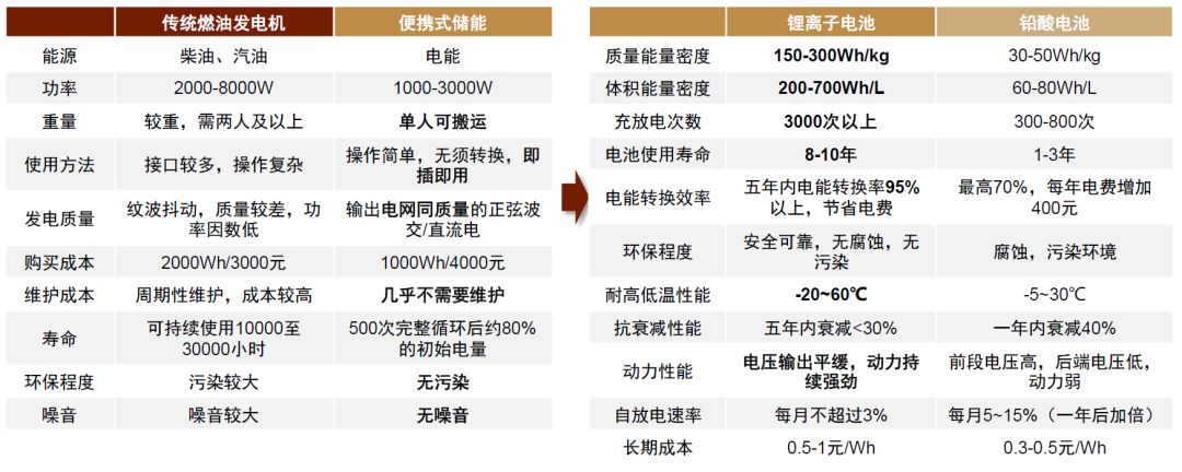 注：价格信息基准为2021年；资料来源：中国化学与物理电源行业协会，国际储能网，OFweek，中金公司研究部