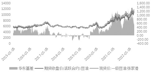   图为华东地区豆油基差变动情况