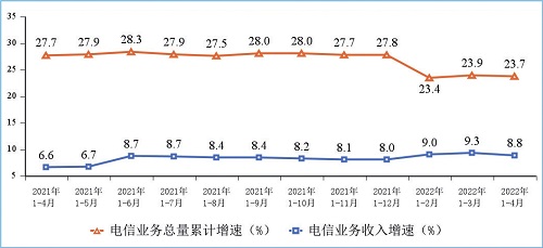 图1 电信业务收入和电信业务总量累计增速