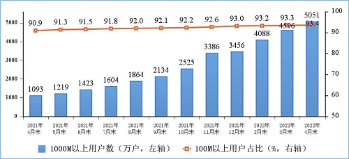 图3 100M速率以上、1000M速率以上的固定互联网宽带接入用户情况