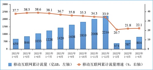 图5 移动互联网累计接入流量及增速情况