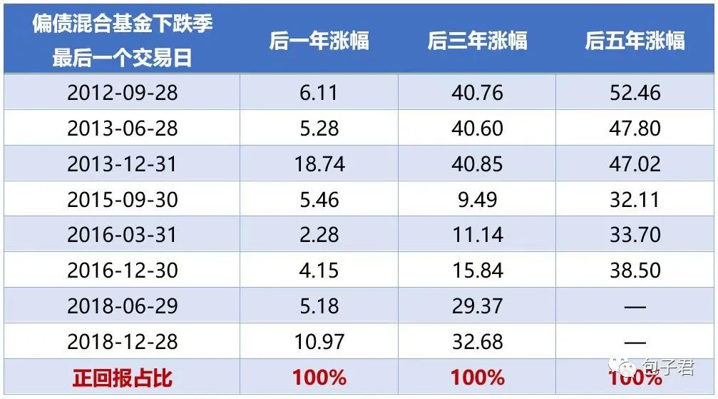 数据来源：Wind，单位：%，数据区间：2012.7.1-2022.3.31