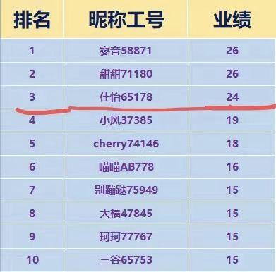 &ldquo;外宣&rdquo;展示的四月业绩榜单。受访者供图