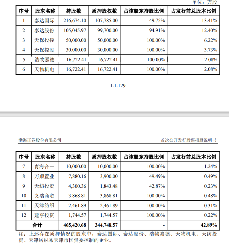 股权质押等问题突出，渤海证券IPO遭证监会“42问”