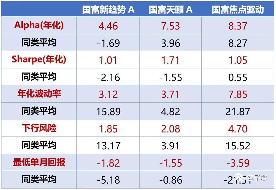 数据来源：Wind，单位：%，截至2022.5.20，同类为Wind投资类型二级分类