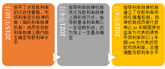 资料来源：人民银行等相关资料整理，财通基金