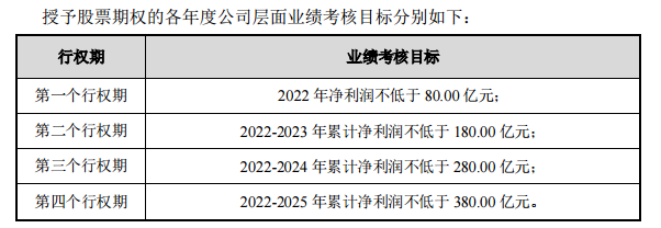 “赣锋锂业推股权激励计划：2022年净利润不低于80亿 一季度已完成近半目标