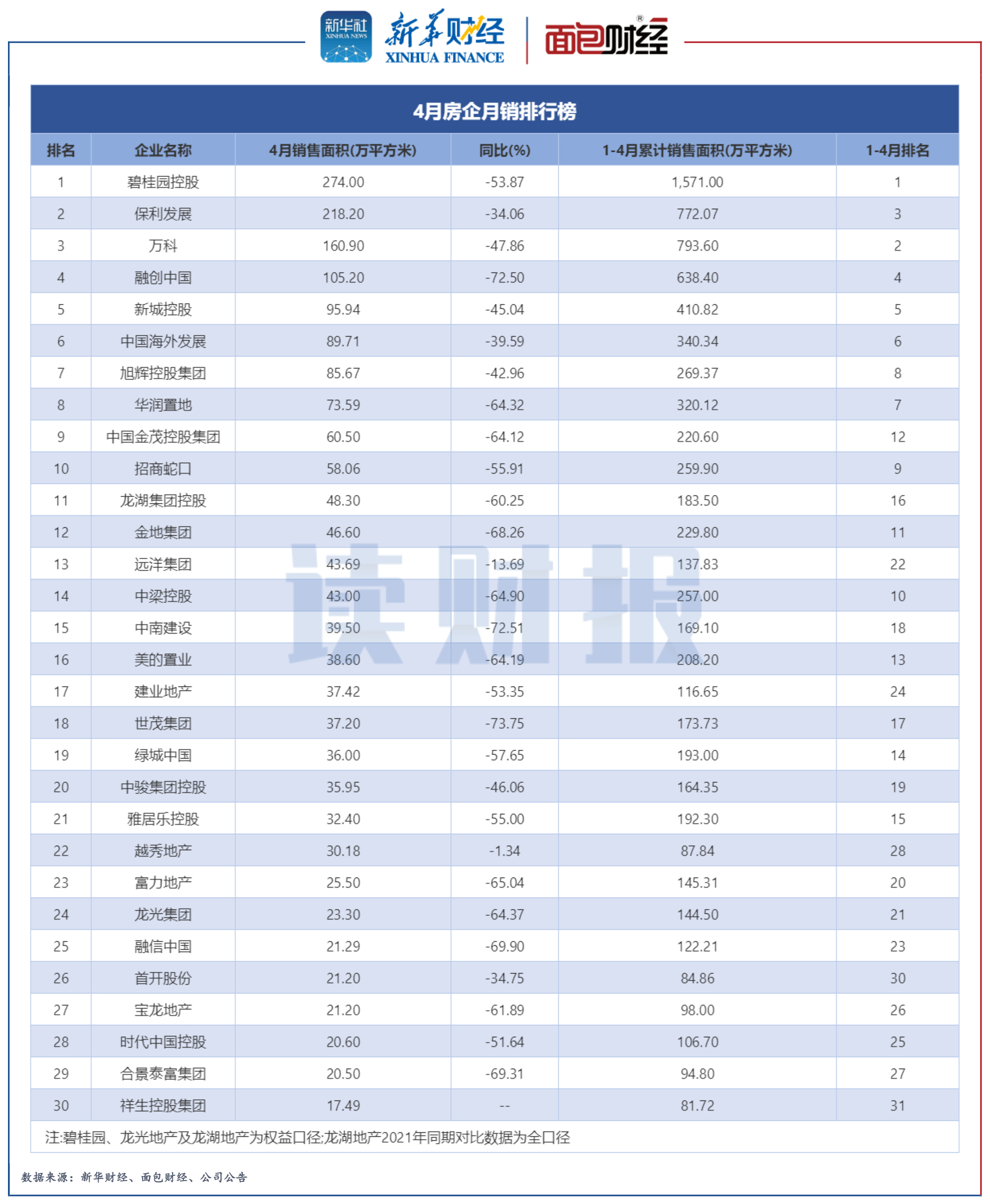 图2：2022年4月销售面积TOP30房企