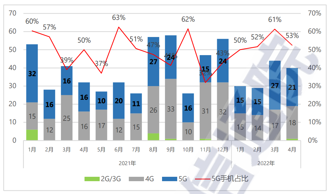 国内手机上市新机型数量及5G机型数量占比