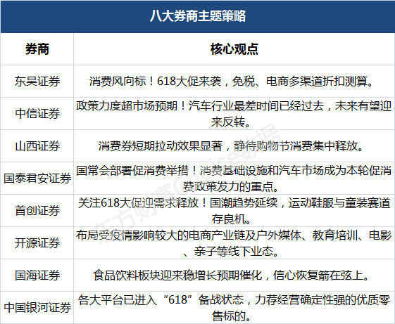 “八大券商主题策略：618大促+政策红利！汽车、食饮、 文娱、百货 谁是消费风向标？