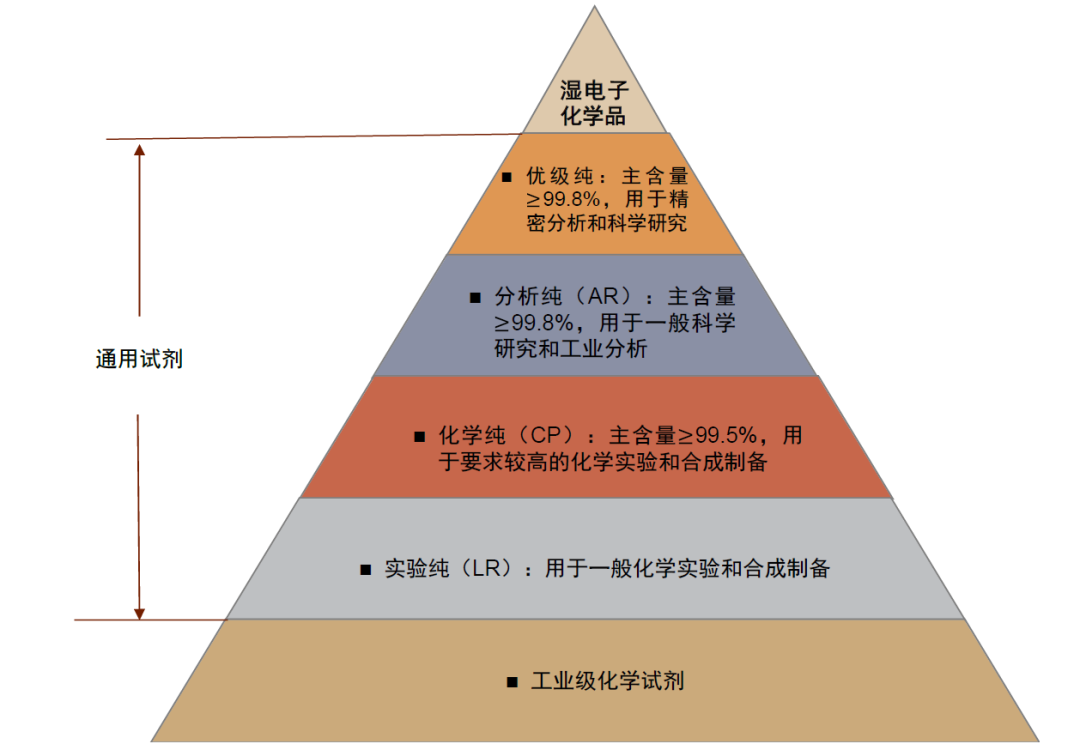 中金|新材料系列：国产替代浪潮已至，中国湿电子化学品行业迎来快速发展期