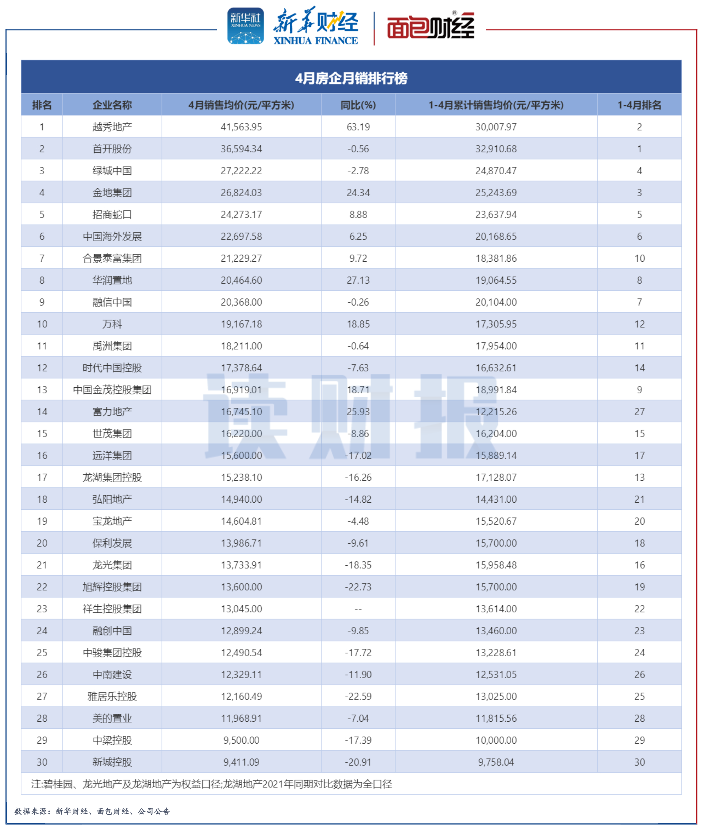 图3：2022年4月销售均价TOP30房企