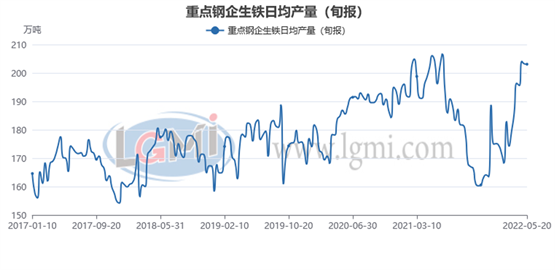 粗钢旬产 5月中旬重点钢企粗钢日产微幅下降 钢 新浪财经 新浪网