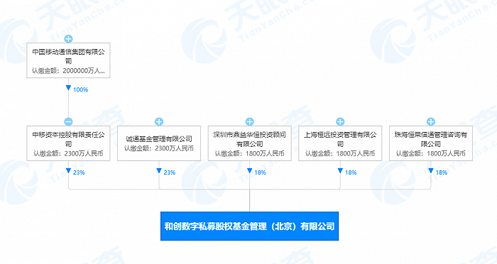 中国移动等成立数字私募公司 注册资本1亿元 中国移动 新浪财经 新浪网