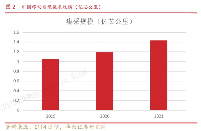 （来源：华西证券）