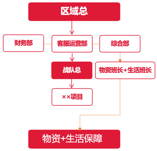 图：新城悦服务“疫情防护”专项小组工作机制