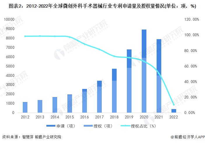 奥林巴斯医疗怎么样收藏！《2022年全球微创外科手术器械行业技术全景图谱》(附专利申请情况、专利竞争和专利价值等)_https://www.jmylbn.com_新闻资讯_第2张