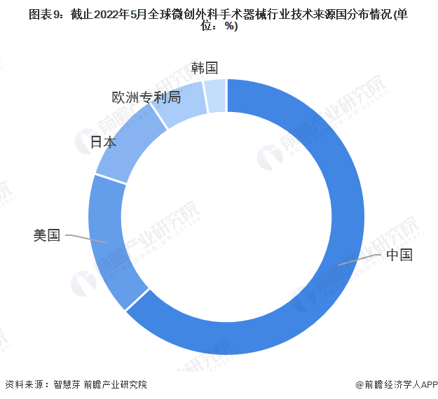 奥林巴斯医疗怎么样收藏！《2022年全球微创外科手术器械行业技术全景图谱》(附专利申请情况、专利竞争和专利价值等)_https://www.jmylbn.com_新闻资讯_第9张