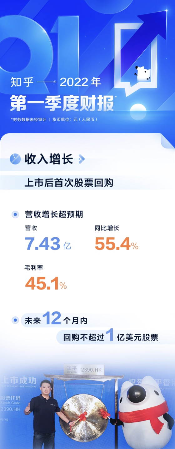 知乎Q1营收7.43亿同比增长55.4%，教育业务增长12倍成全新增长曲线